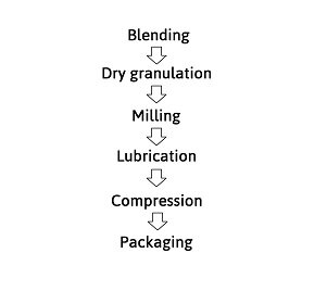 direct-compression-workflow